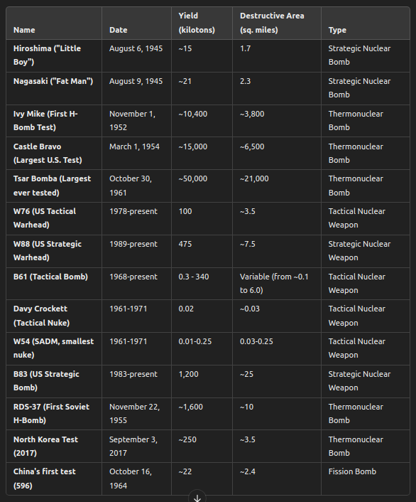 Hiroshima and Nagasaki: The first atomic bombs dropped in wartime; primarily fission-based bombs. Their destructive areas included blast damage and firestorms within the city, with the immediate death toll in the tens of thousands. Tactical Nuclear Weapons: These are designed for battlefield use, as opposed to strategic weapons, which are used for large-scale destruction of cities or infrastructure. The yields of tactical nukes range from as little as 0.01 kilotons to several hundred kilotons, with varying destructive areas based on deployment conditions. Destructive Area: The figures for destructive area are rough estimates and depend on numerous factors like detonation altitude, terrain, and urban density. Destruction typically covers the area of intense blast and fireball, though thermal radiation, firestorms, and radiation can extend damage further. Tsar Bomba: The largest nuclear weapon ever tested (by the Soviet Union) released energy equivalent to 50 megatons of TNT. Had it been detonated over a city, it would have obliterated everything within a radius of 30 miles or more. Tactical Nuclear Weapons: These are smaller in scale compared to strategic weapons and designed for use in combat to destroy military targets rather than cities. Examples of tactical nukes include the W54 (as small as 0.01 kt) and more modern weapons like the B61, which has a wide range of yields.