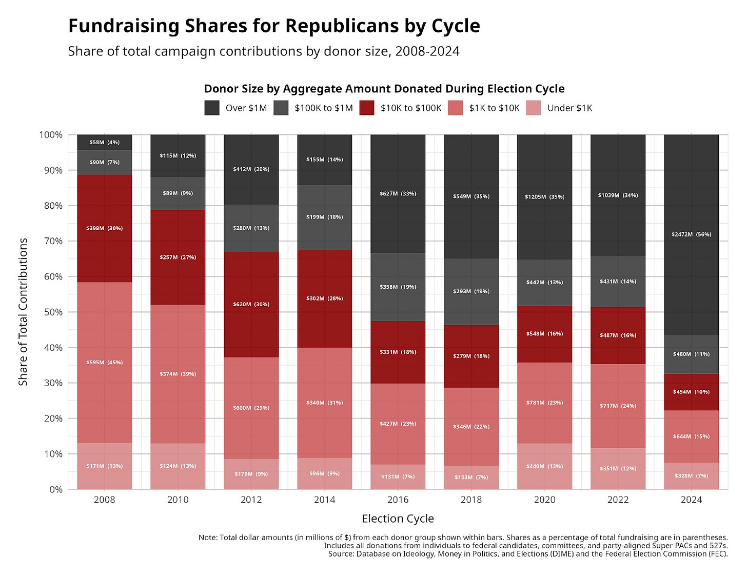 A stacked bar chart titled “Fundraising Shares for Republicans by Cycle,” showing the share of total campaign contributions from different donor size categories from 2008 to 2024. The x-axis represents election cycles, and the y-axis represents the share of total contributions in percentage terms. Donor categories include Over $1M (black), $100K to $1M (dark gray), $10K to $100K (dark red), $1K to $10K (medium red), and Under $1K (light red). Large-dollar donors make up a consistently high proportion of Republican fundraising. The data source is the Database on Ideology, Money in Politics, and Elections (DIME) and the Federal Election Commission (FEC).