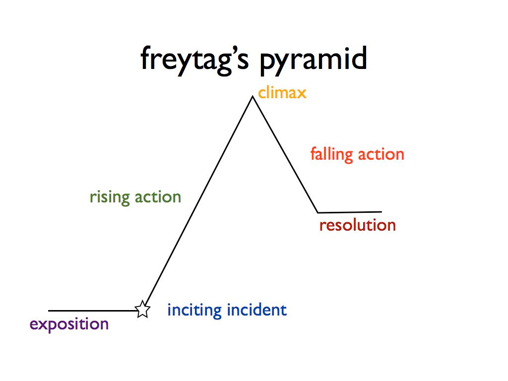 Freytag's Pyramid. An illustration of the narrative arc.