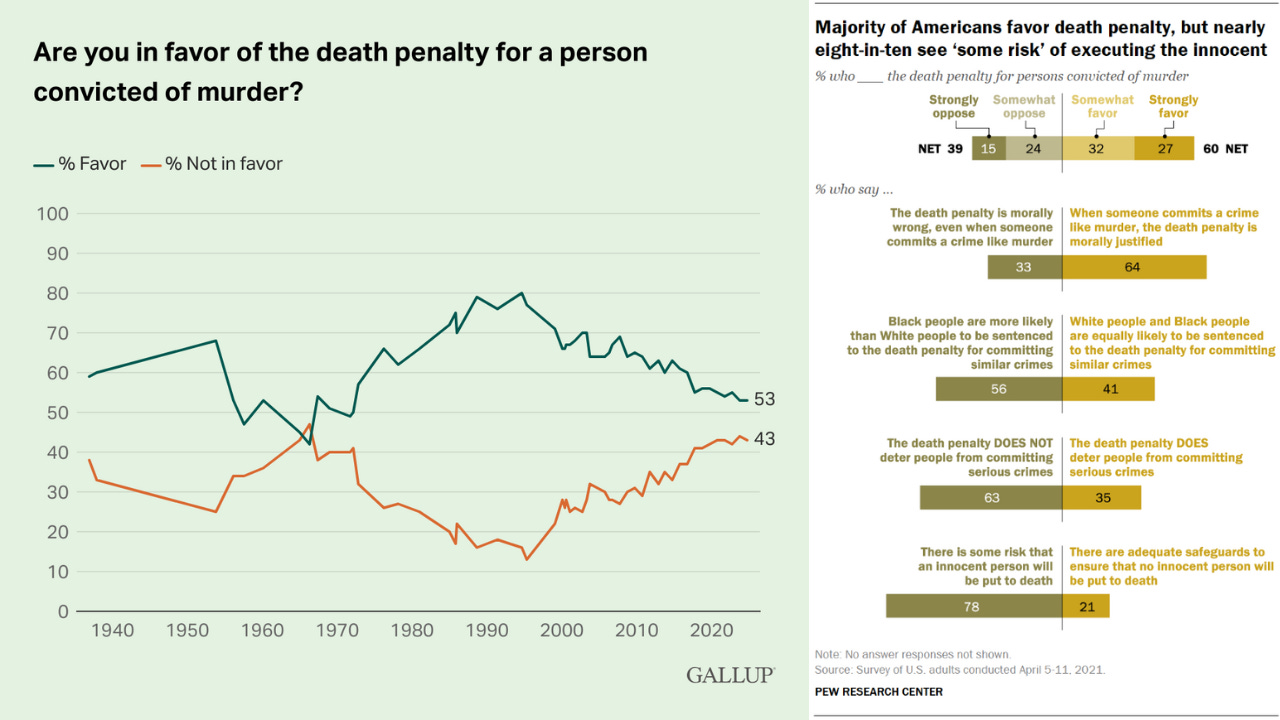 death penalty opinion polling gavin sample