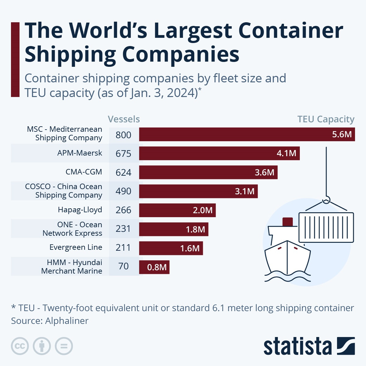 Infographic: The World's Largest Container Shipping Companies | Statista