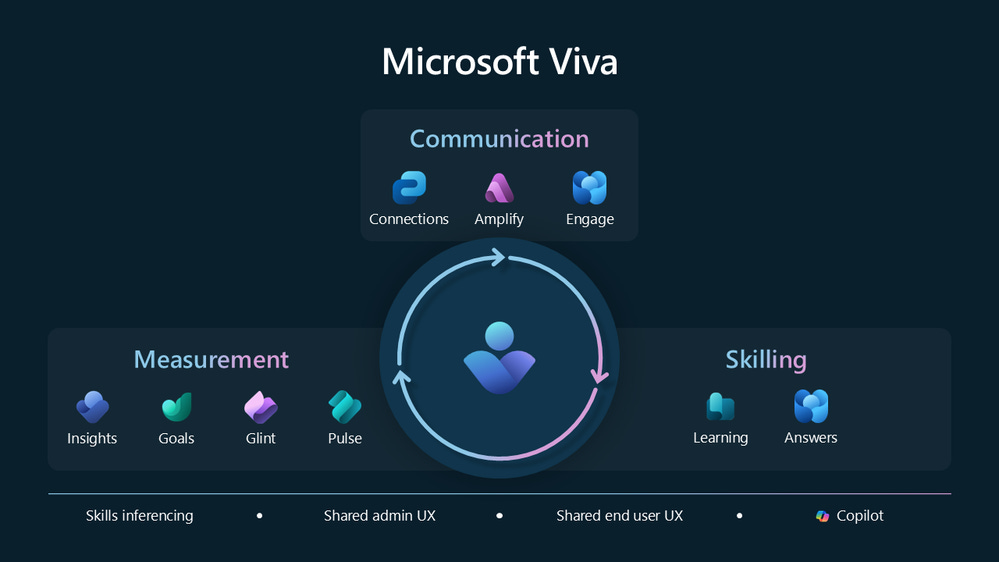 thumbnail image 1 captioned The full Microsoft Viva suite of apps and services - The employee experience: Dynamic, connected, ever changing.