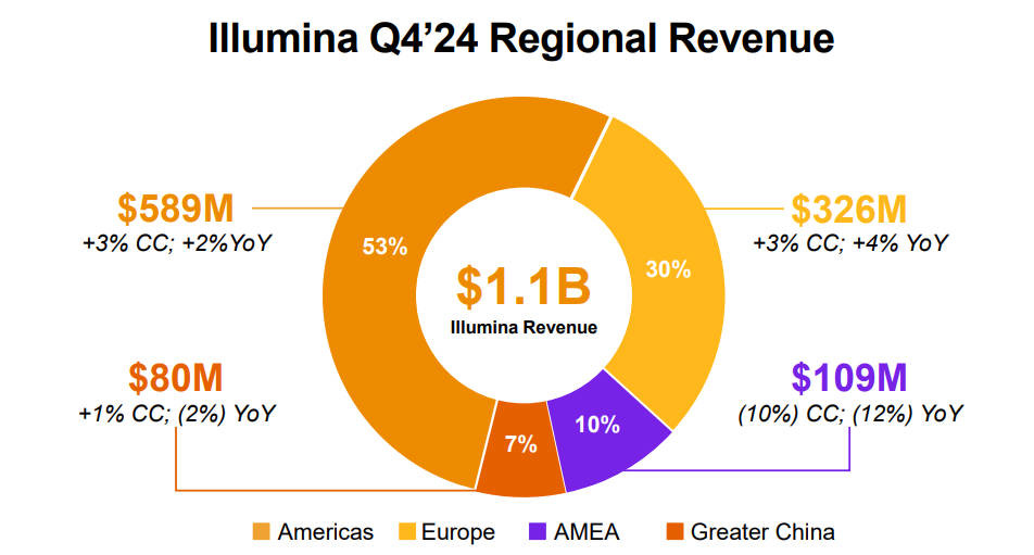 ILMN's Revenue by Geography as at 4Q24