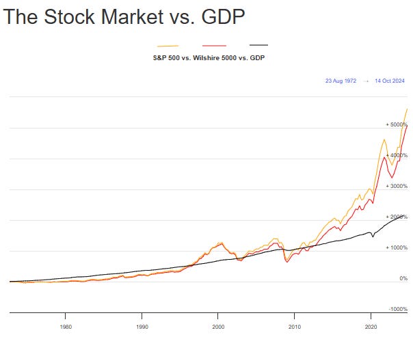 Gain From August 1972: Stock Market Indices S&P500 and Wilshire 5000 vs GDP