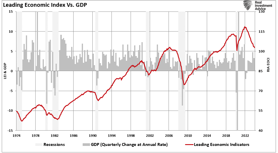 Leading Economic Indicators vs GDP