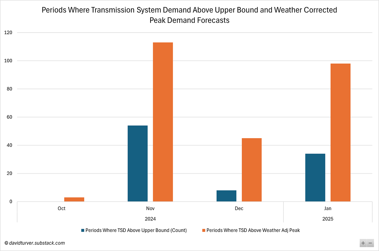 Periods Where TSD Above Upper Bound and Weather Corrected Peak Demand Forecasts - David Turver