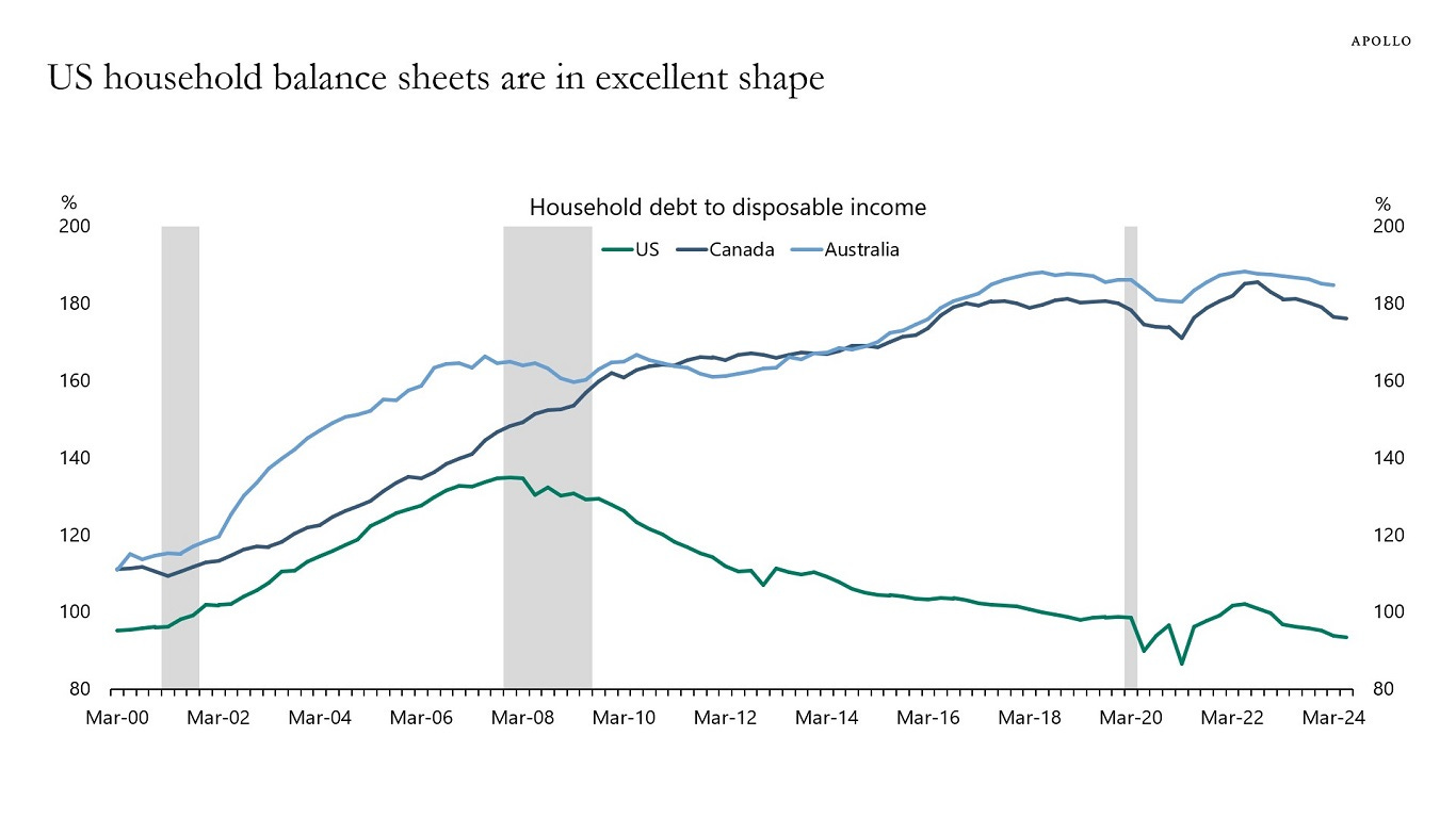 US households in great shape