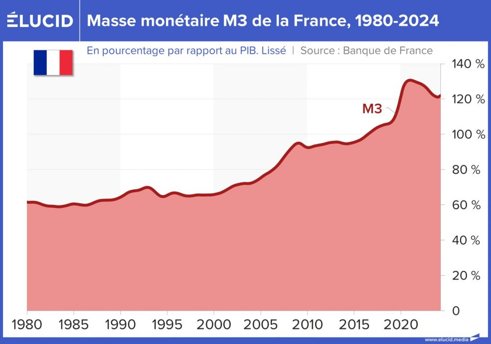 Masse monétaire M3 de la France, 1980-2024