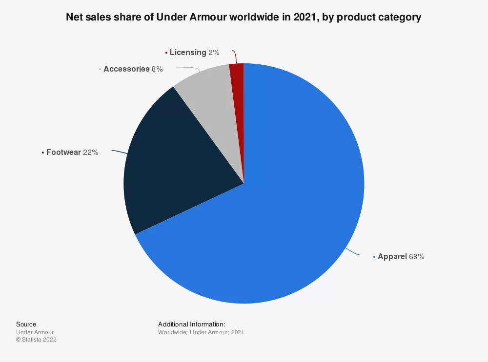 case study of under armour