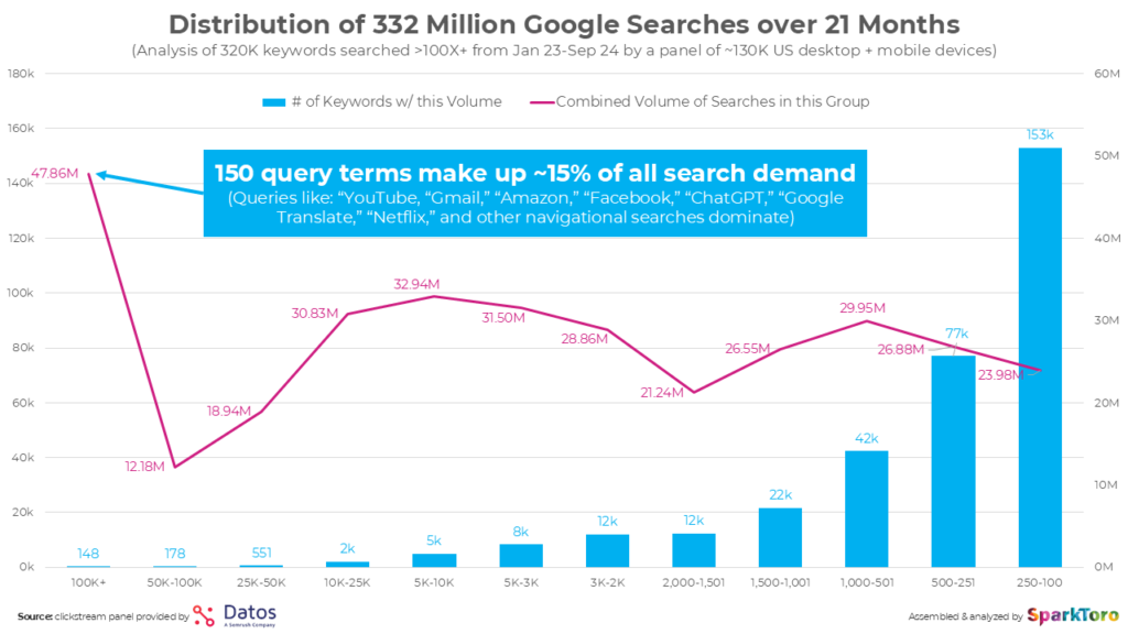 A visualisation of 332 million US Google searches showing how prominent big brands are