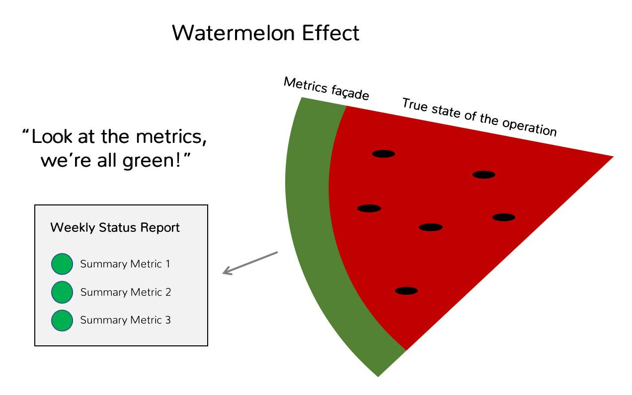 May be an image of fruit, outdoors and text that says 'Watermelon Effect Metrics façade "Look at the metrics, we're all green!" True state of the operation Weekly Status Report Summary Metric 1 Summary Metric 2 Summary Metric 3'