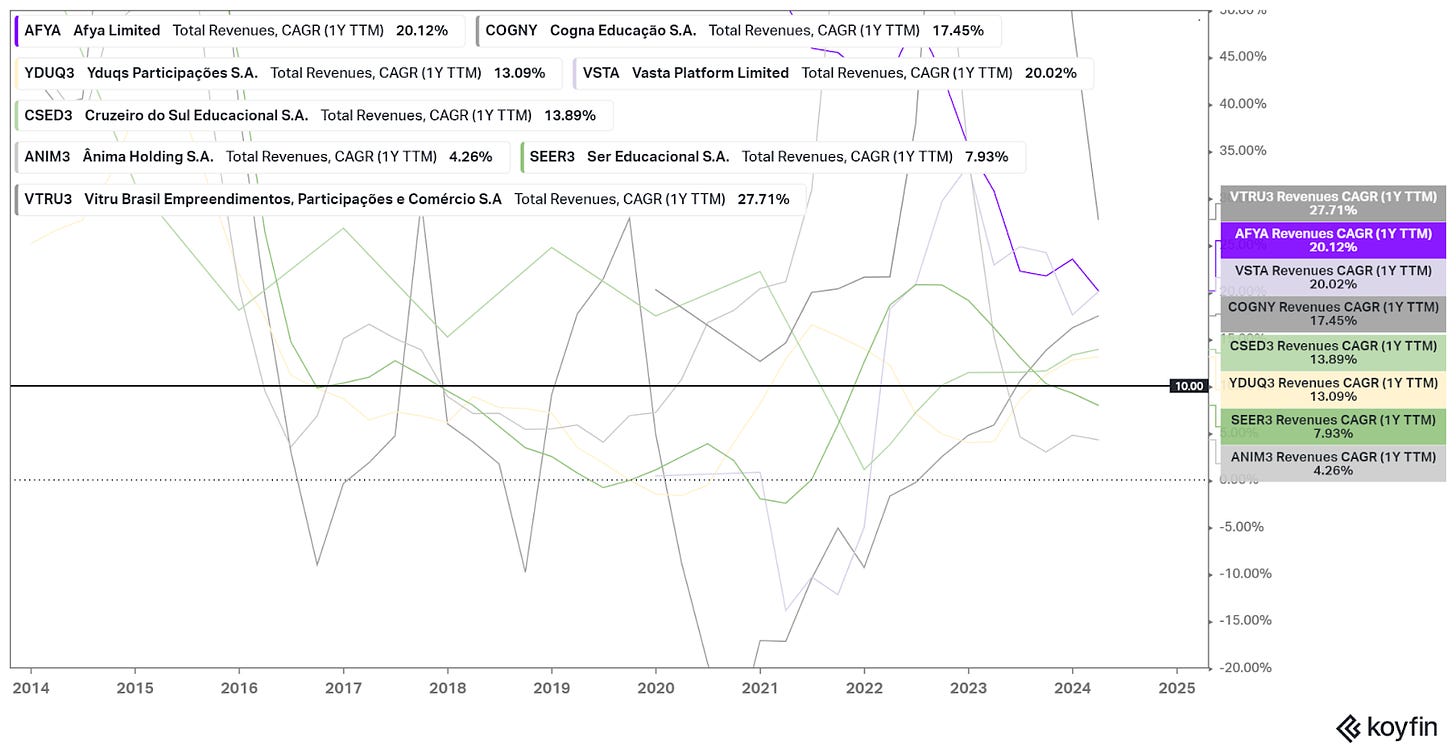 Revenue CAGR of Brazilian education companies