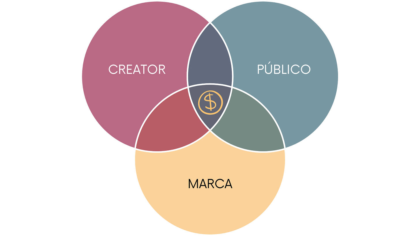 Diagrama de Venn: Creator + Público + Marca