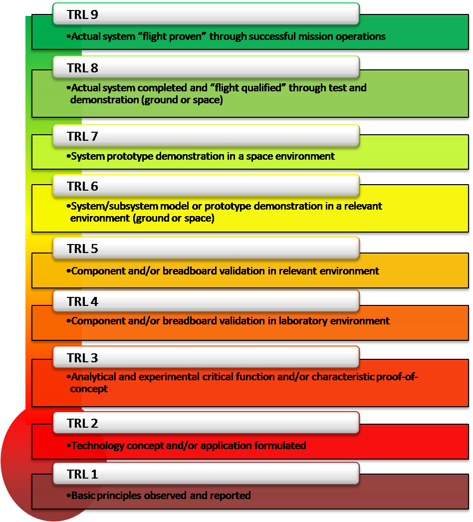 A chart displaying Technology Readiness Levels 1 through 9