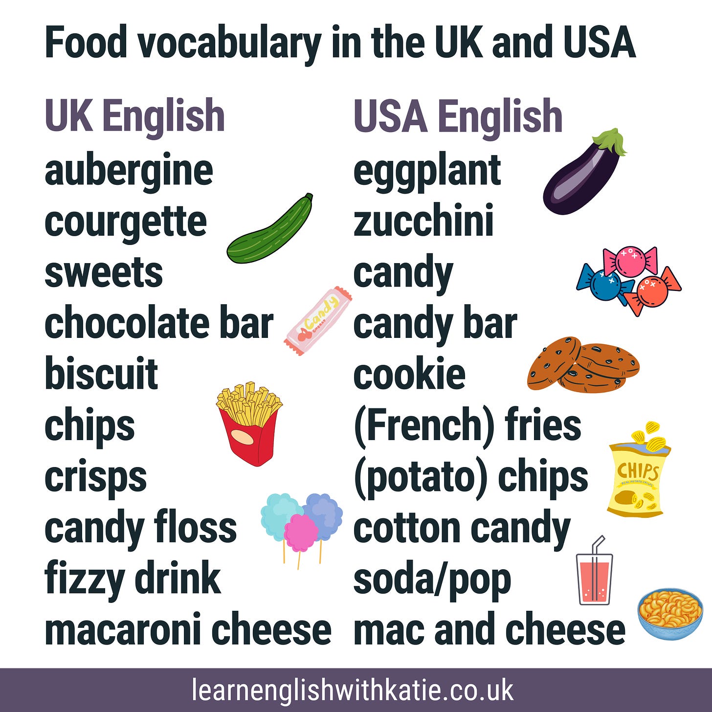 Food vocabulary in the UK and USA