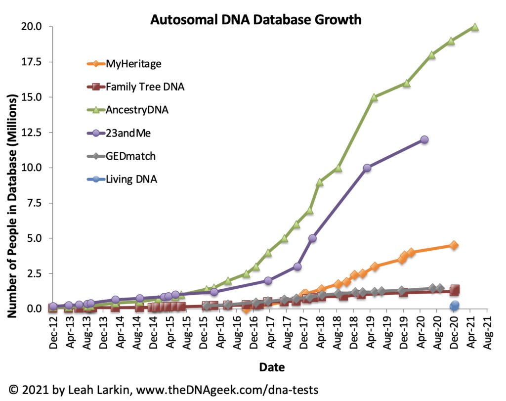 AncestryDNA Surpasses 20 Million – The DNA Geek