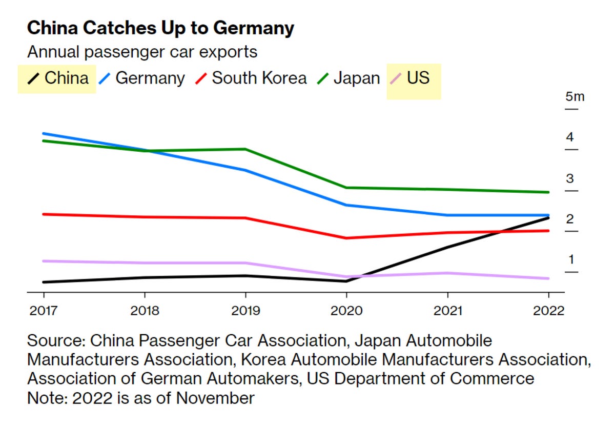 In Two Years, China More Than Doubles the US on Car Exports, Catches  Germany - Mish Talk - Global Economic Trend Analysis