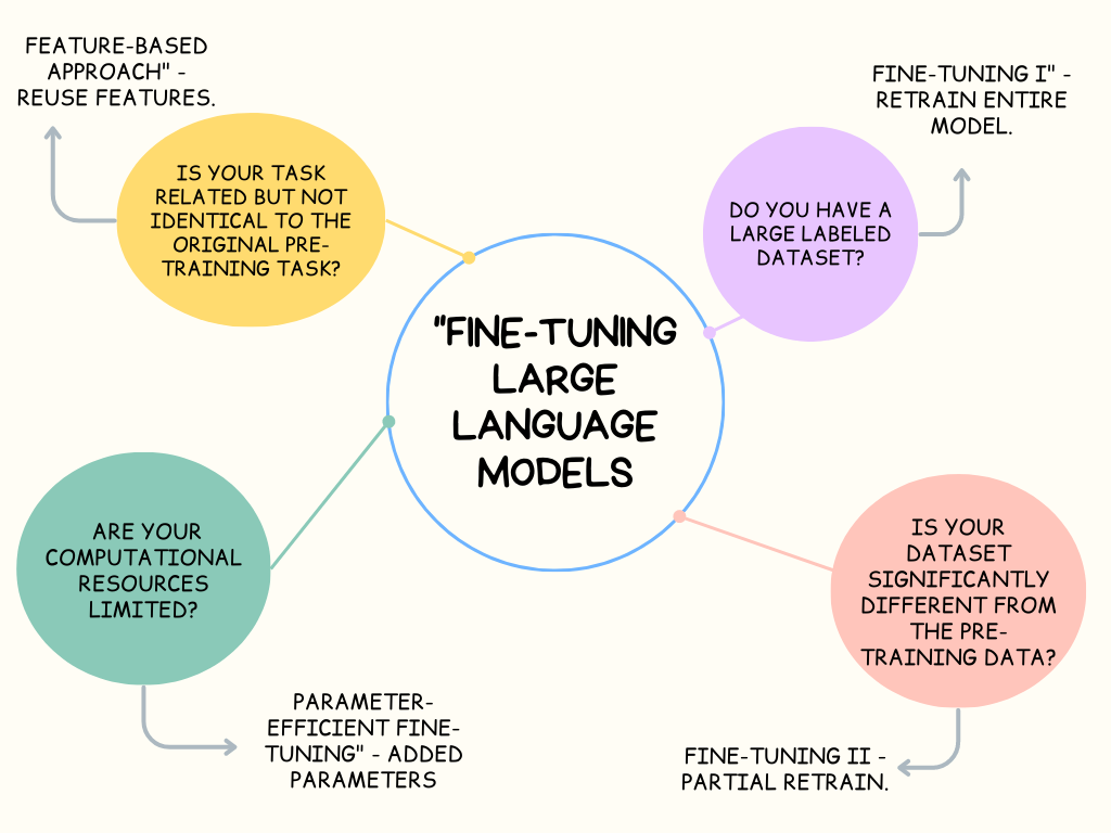 Different methods of LLM Finetuning