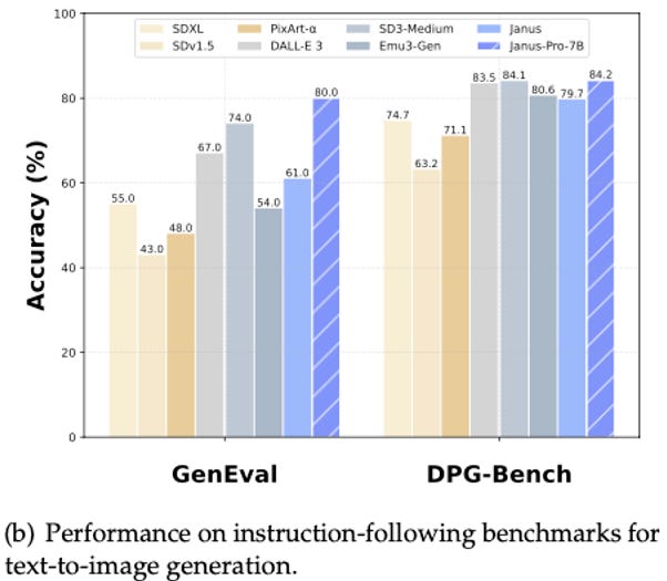 Janus-Pro-7B GenEval and DPG-Bench scores