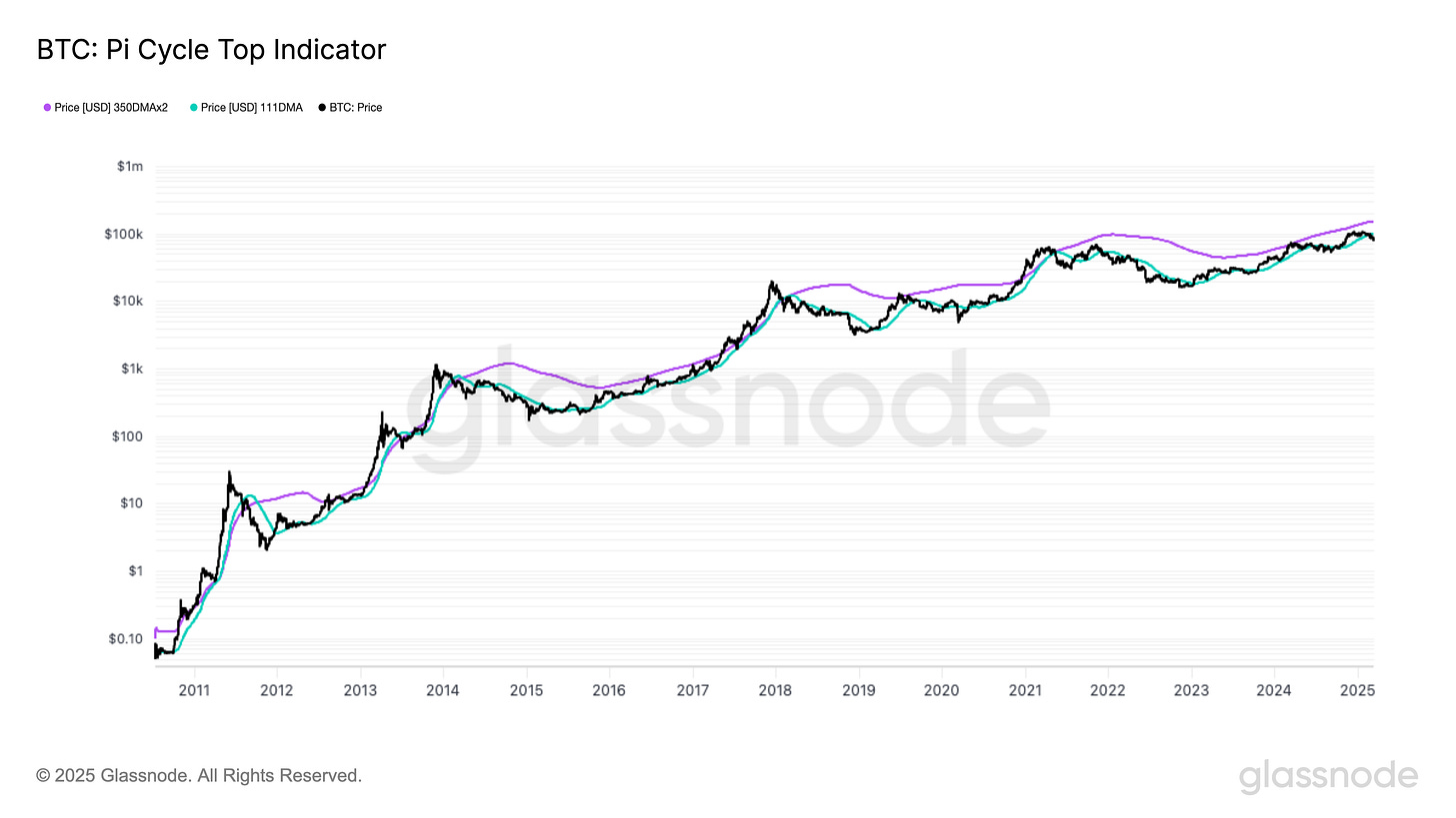 BTC Pi Cycle Top Indicator.png