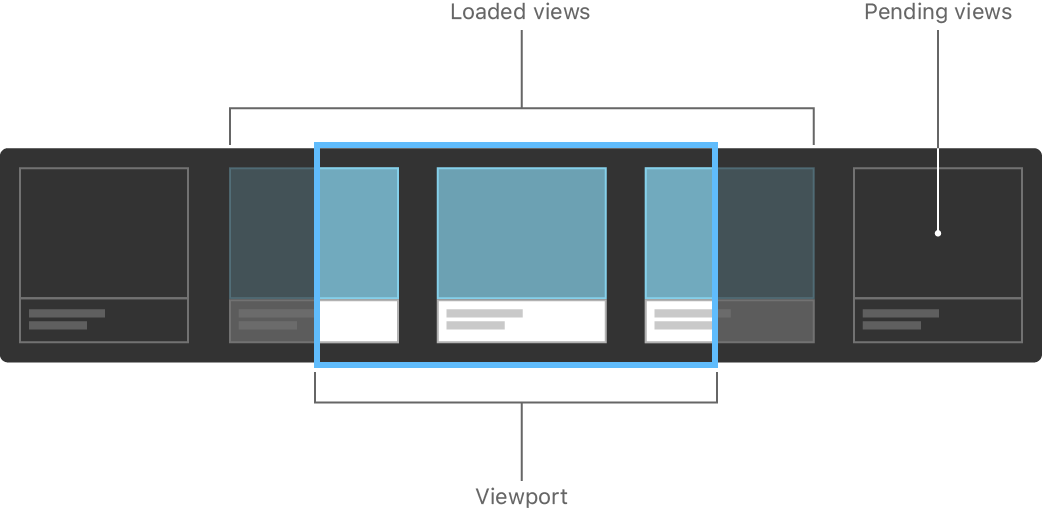Diagram showing a lazy stack view inside a scroll view container. Loaded views are visible in the viewport in the center, and views that have yet to load are pending on the right. Diagram showing a lazy stack view inside a scroll view container. Loaded views are visible in the viewport in the center, and views that have yet to load are pending on the right.