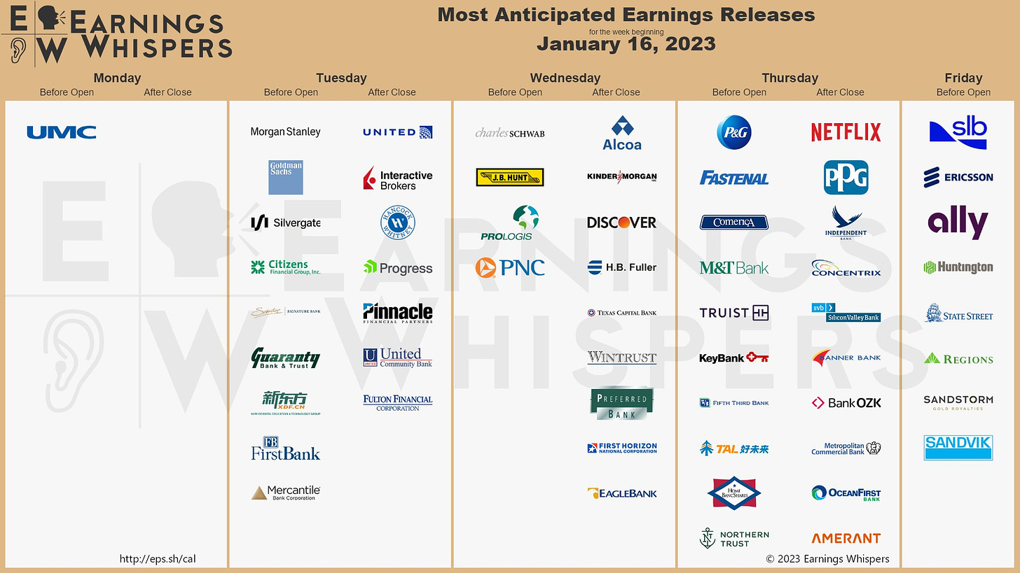 The most anticipated earnings releases scheduled for the week are Morgan Stanley #MS, Netflix #NFLX, Goldman Sachs #GS, Silvergate Capital #SI, Citizens Financial #CFG, United Airlines #UAL, Charles Schwab #SCHW, Signature Bank #SBNY, Procter & Gamble #PG, and SLB #SLB.  