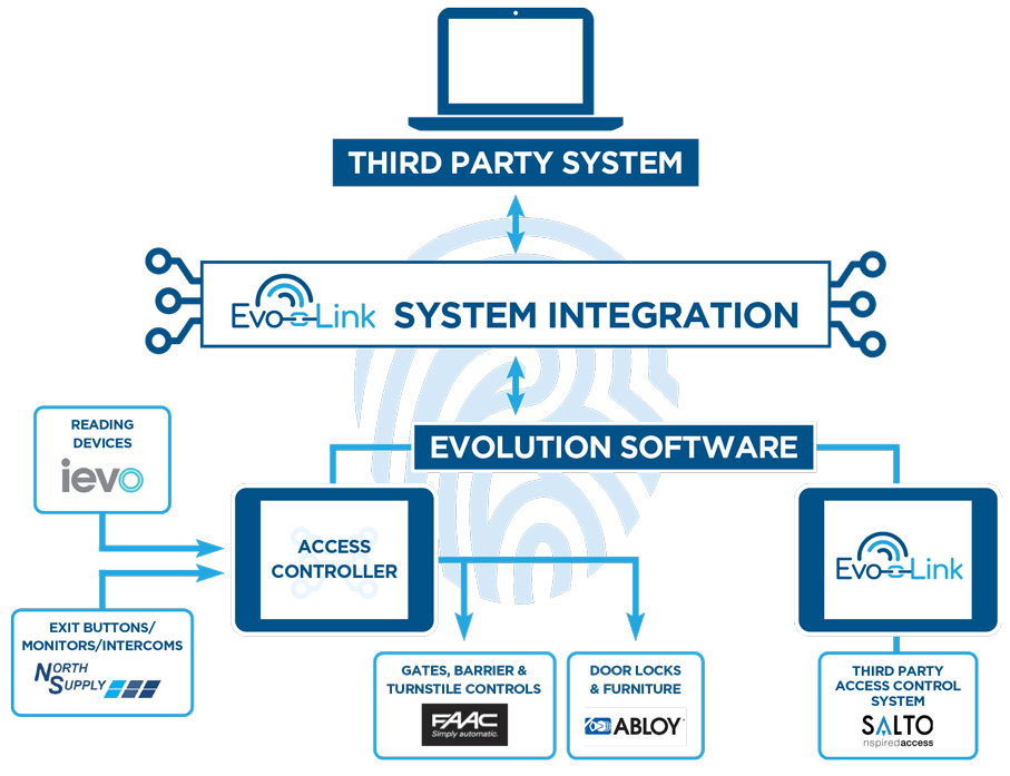 TouchStar modular Access Control System