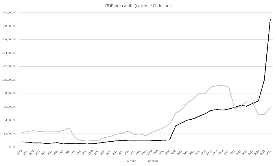 Guyana and Suriname GDP per capita (current US dollars) from 1980 to 2022.