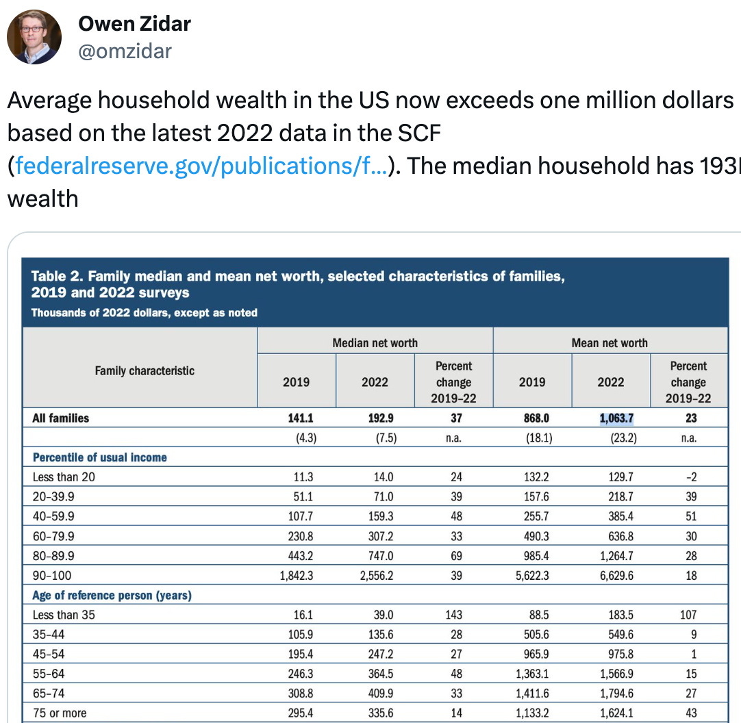  See new posts Conversation Owen Zidar @omzidar Average household wealth in the US now exceeds one million dollars based on the latest 2022 data in the SCF (https://federalreserve.gov/publications/files/scf23.pdf). The median household has 193K in wealth