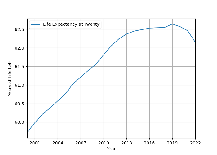 Graph showing life expectancy of a Canadian 20-year-old by year, peaking in 2019 and falling after that, with the steepest fall so far being between 2021 and 2022, the last year we have data for