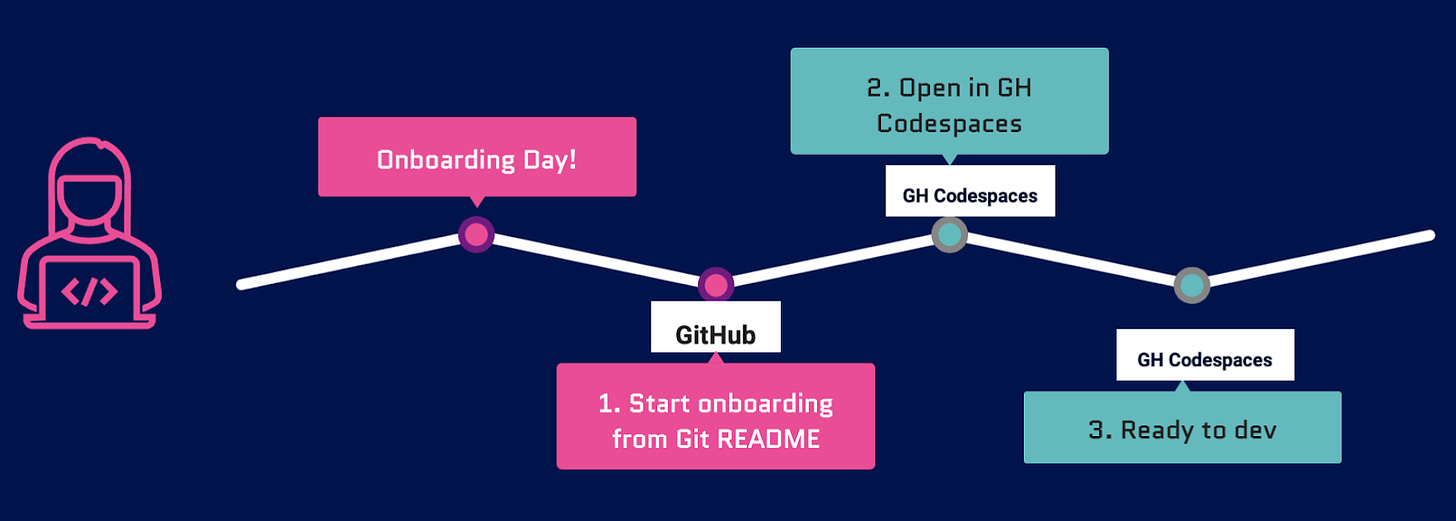 Self-contained onboarding workflow showing 3 onboarding steps for a developer to create a dev environment on GitHub Codespaces