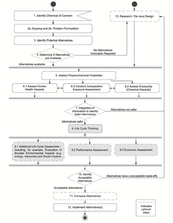 FIGURE 10-1. Excerpt of committee's framework highlighting the performance and life cycle assessments.
