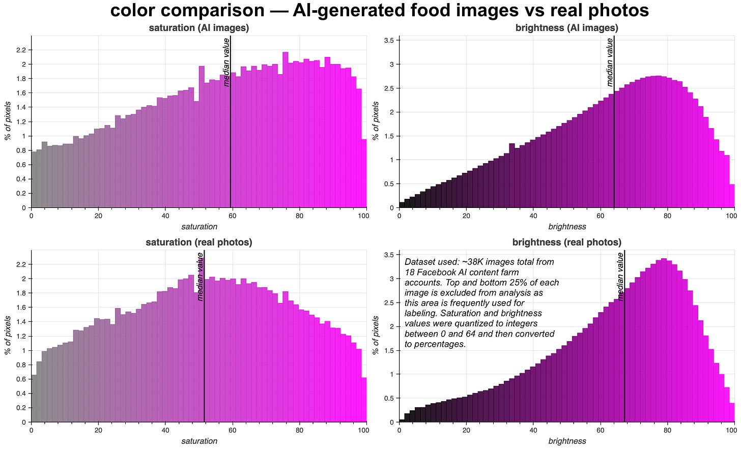 graphs of the distribution of saturation and brightness for both AI-generated and real food images