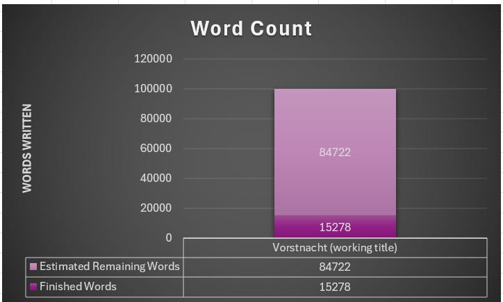 Graph of word count progress on Vorstnacht, 15278 finished words, 84722 estimated remaining words.