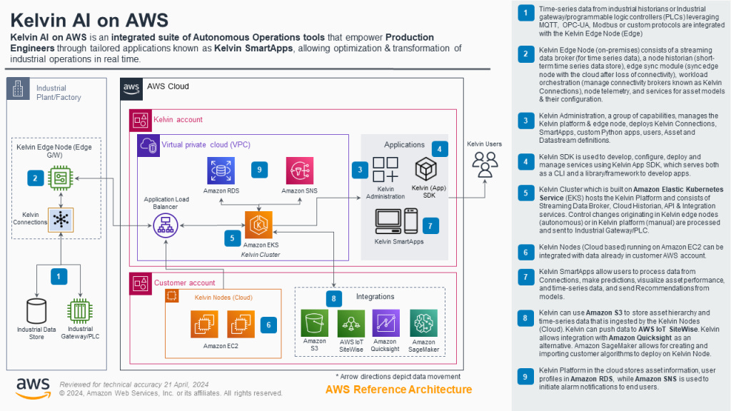 Kelvin AI on AWS architectural diagram