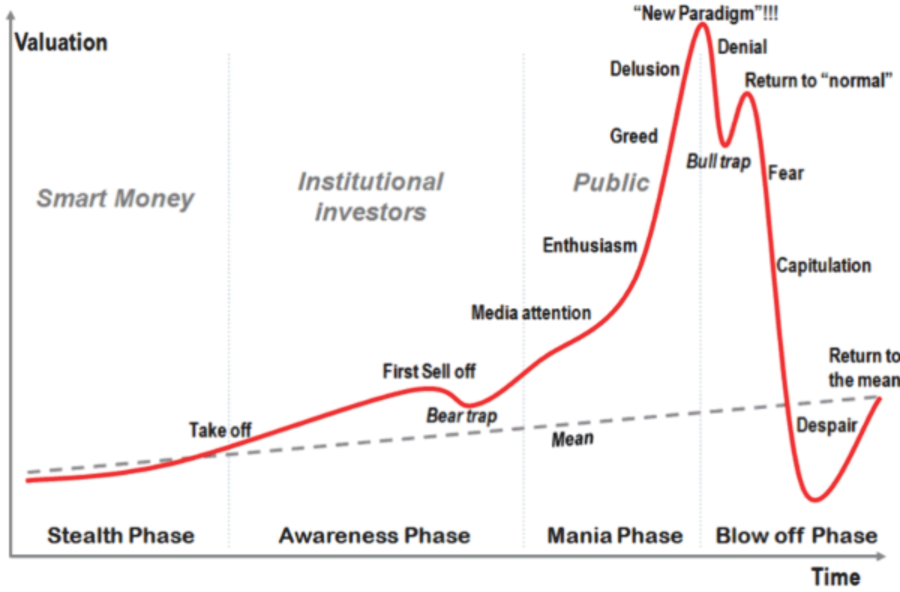 Market Cycles and Why the Bull Isn't Dead | Investing.com