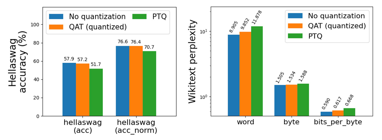 Llama3-8B fine-tuned on the C4 dataset (en subset) with and without QAT using int8 per token dynamic activations + int4 grouped per channel weights, evaluated on hellaswag and wikitext on a A100 GPU. Note the log scale for wikitext (lower is better).