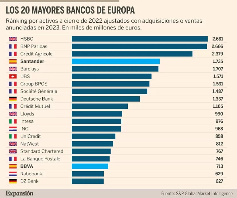 Santander bate a Barclays y se convierte en el cuarto mayor banco de Europa  | Banca