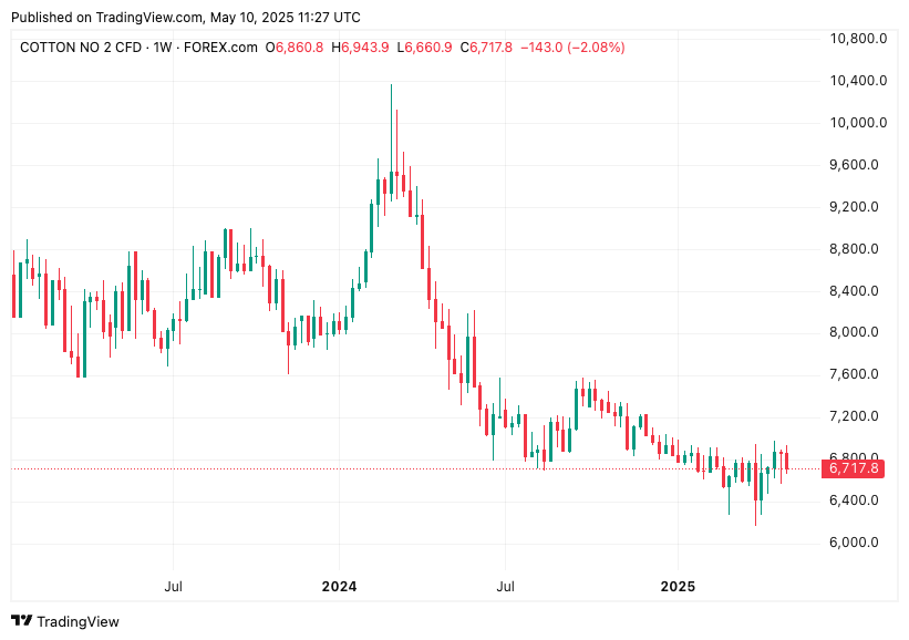 TradingView chart TradingView chart