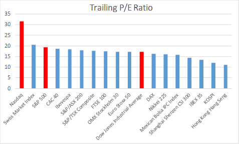 Global P/E ratios based on trailing earnings