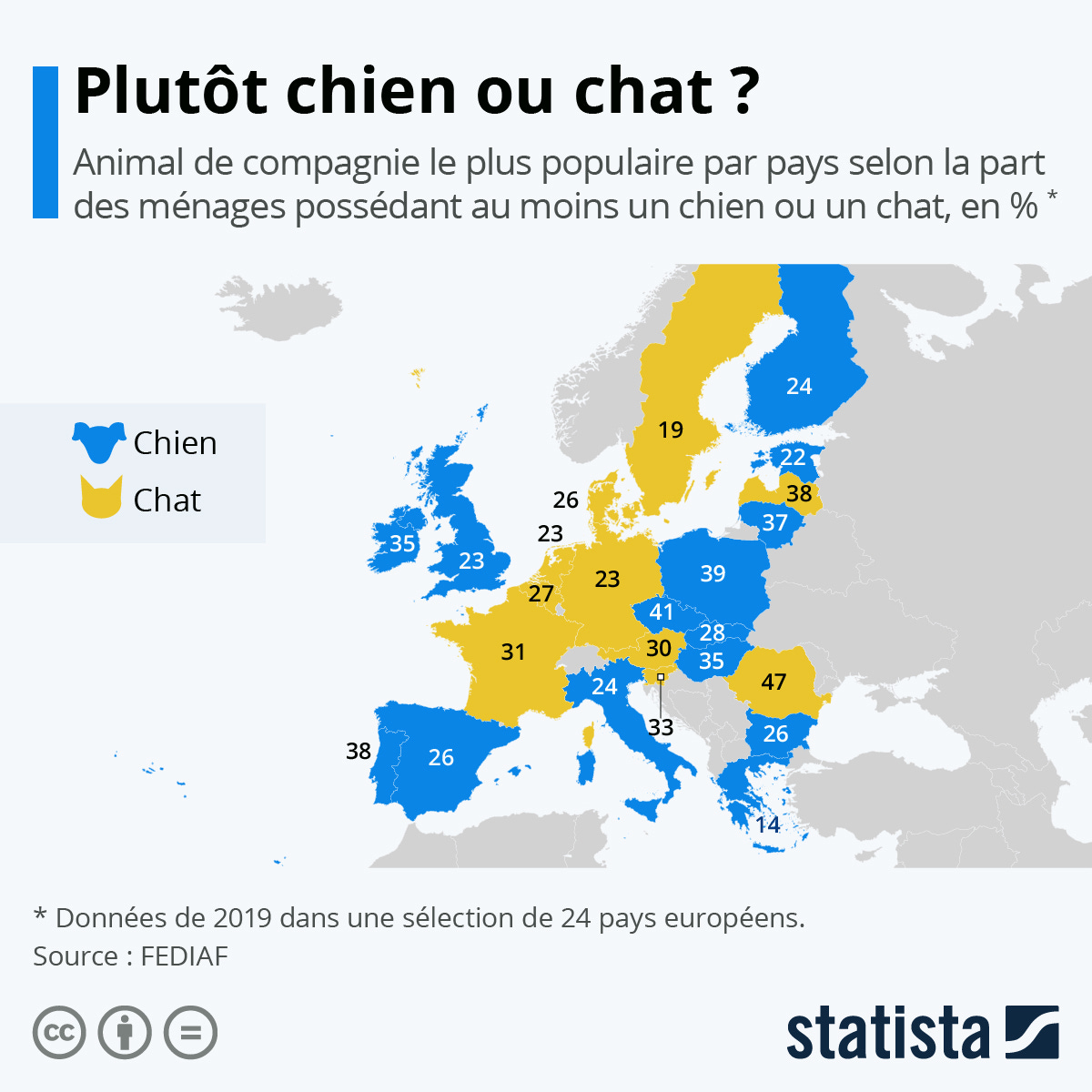 Infographie: Plutôt chien ou chat ? Quel animal préfèrent les Européens ? | Statista