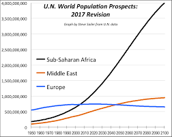 Steve Sailer on X: "Here's the Most Important Graph in the World. I made it  using UN 2017 Population Projections data. The UN forecasts that the  population of sub-Saharan Africa will octuple