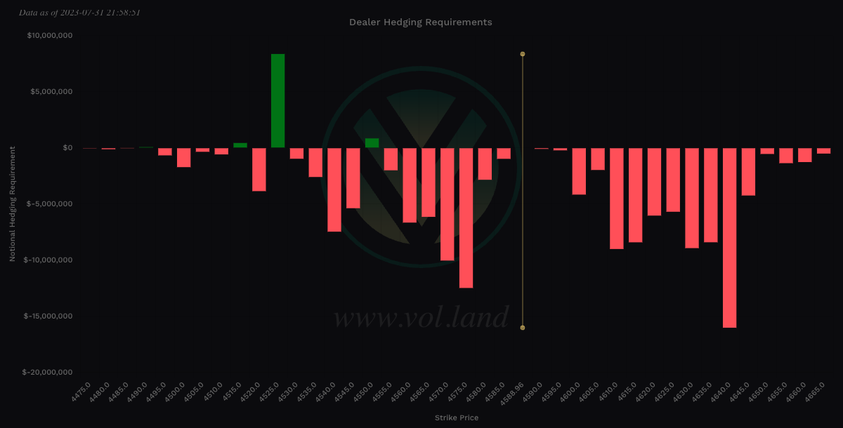 SPX Charm - 0DTE View