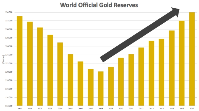 Even more gold for central banks!