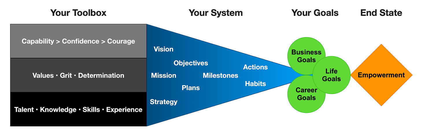My Empowerment Coaching Process and System