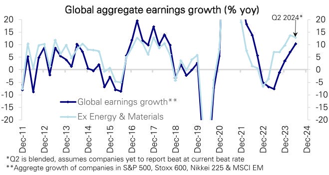 Global earnings growth on track to rise for a fourth straight quarter