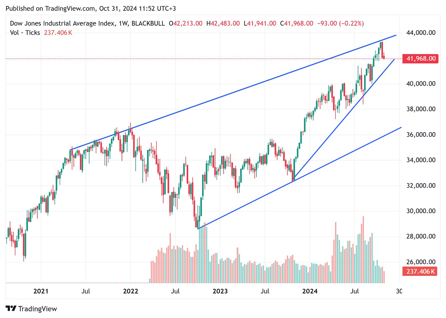 TradingView chart