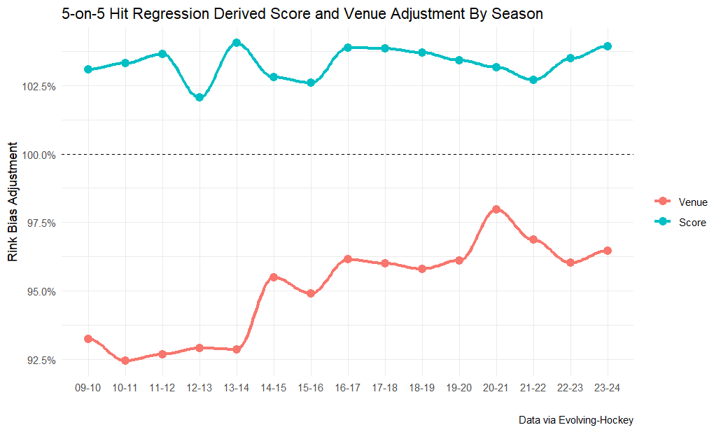 5-on-5 hit regression derived score and venue adjustment coefficients by season