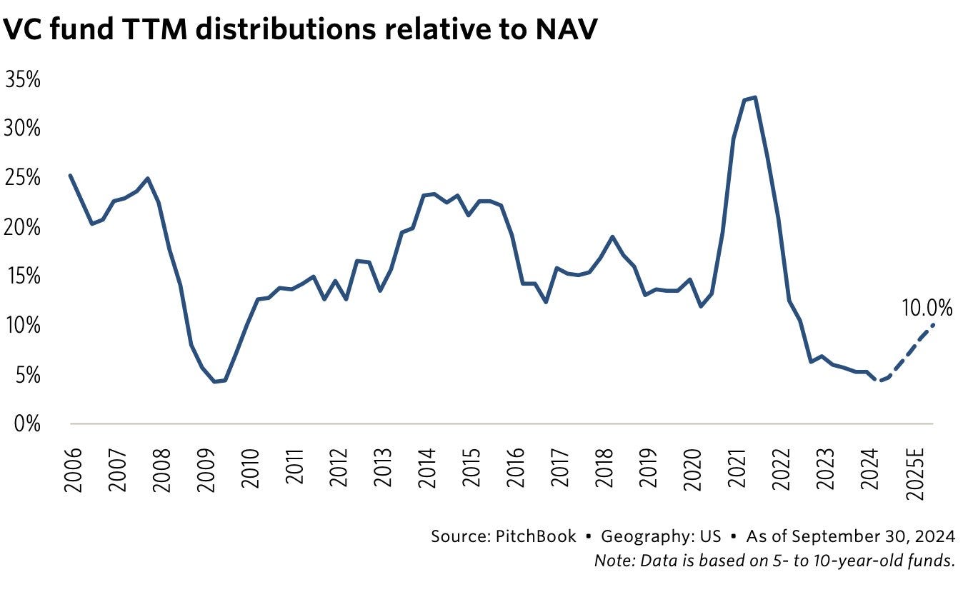 Line chart showing VC fund trailing twelve-month (TTM) distributions as a percentage of NAV from 2006 to 2025E, highlighting a sharp decline after 2021.