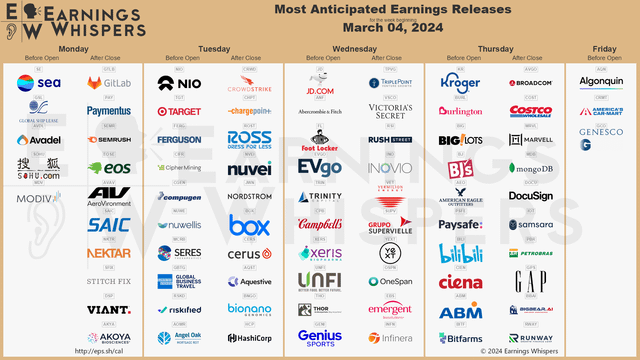 r/EarningsWhisper - Most Anticipated Earnings Releases for the week of March 4, 2024